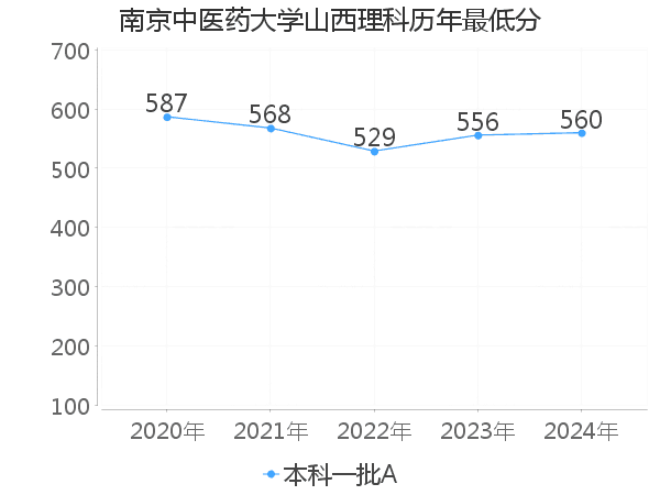 最低分