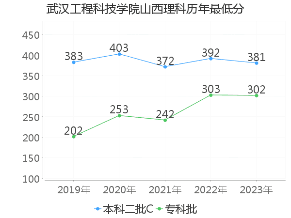 最低分