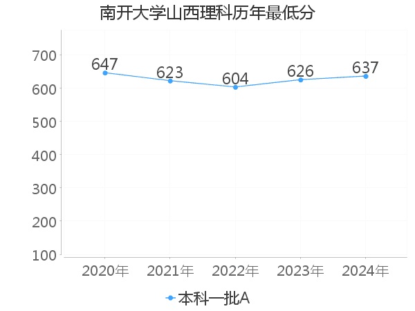 最低分