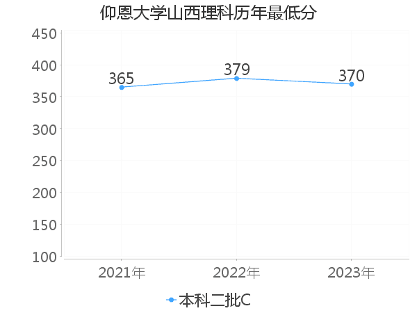 最低分