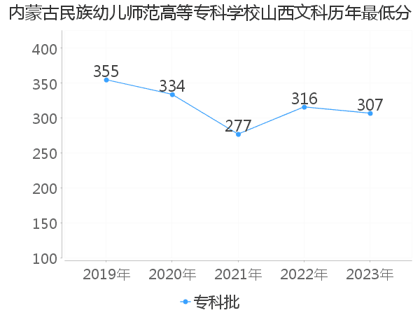 最低分