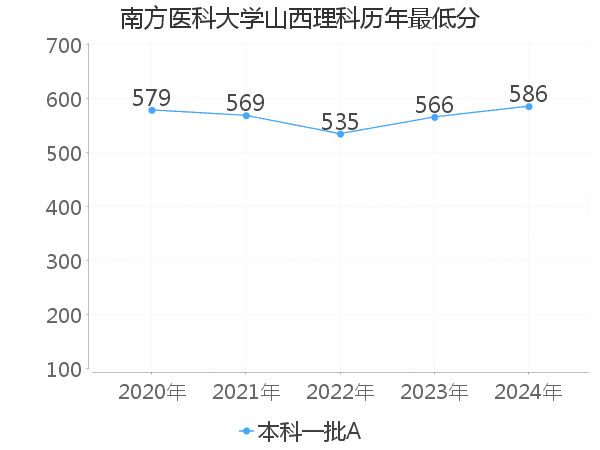 最低分