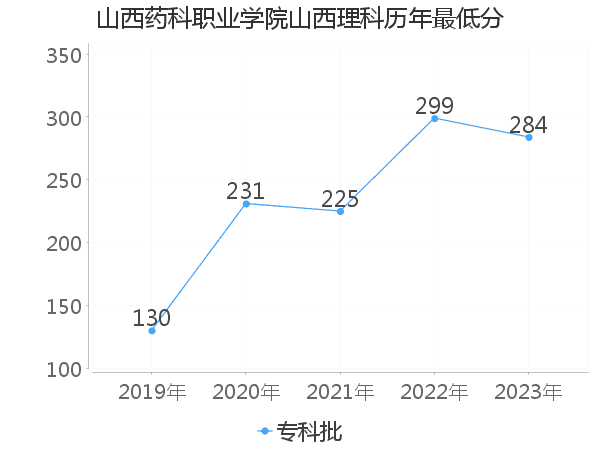 最低分