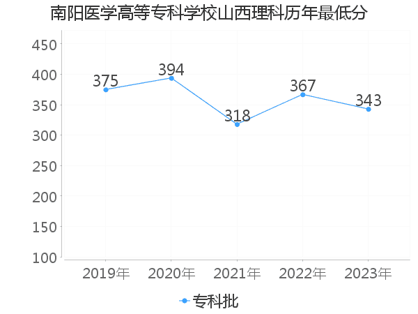 最低分