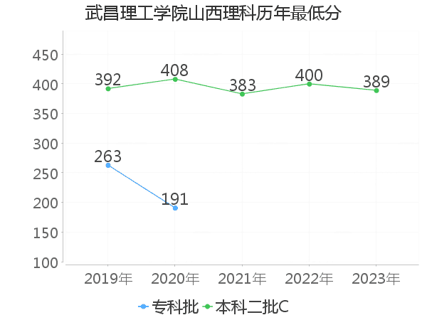 最低分