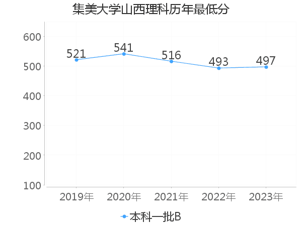 最低分