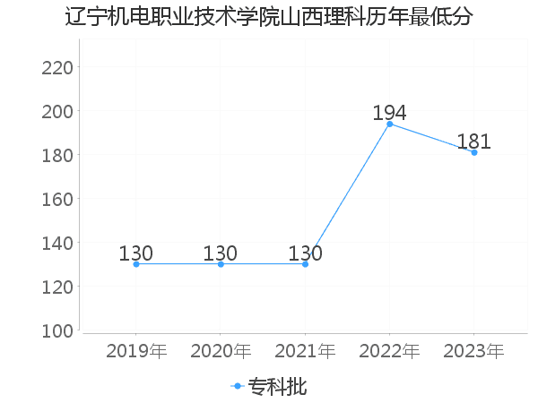 最低分