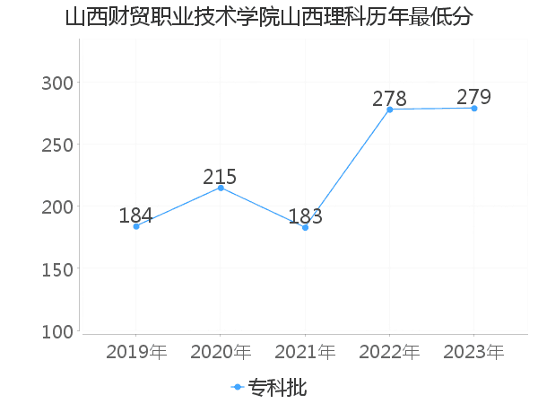 最低分