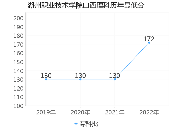 最低分