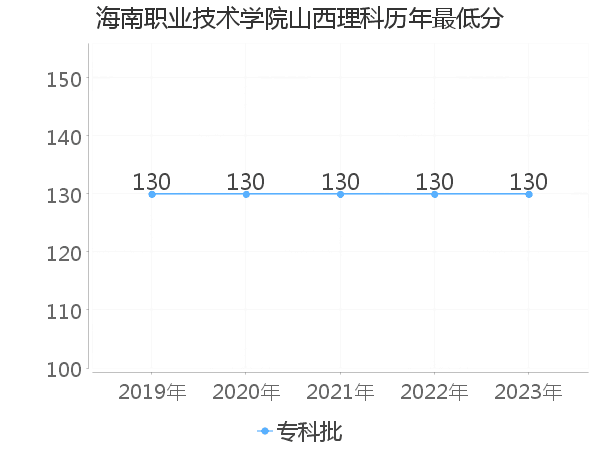 最低分