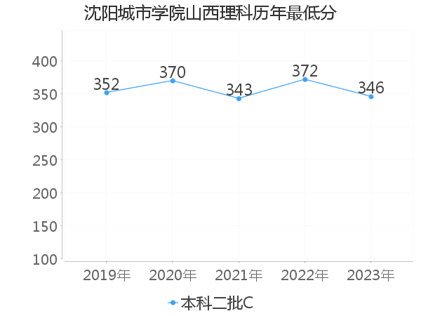 最低分