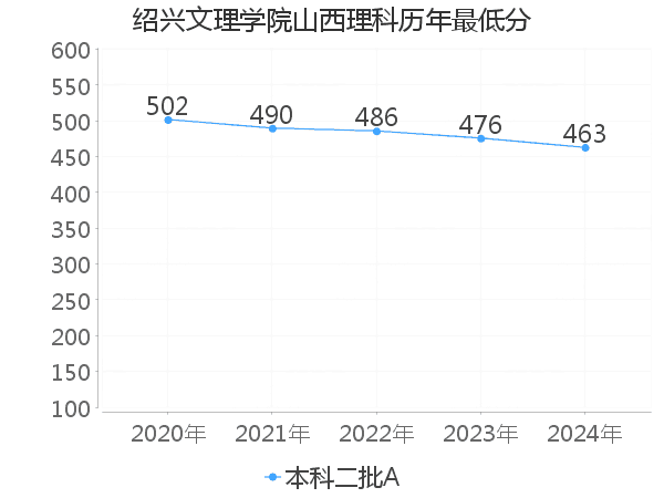 最低分