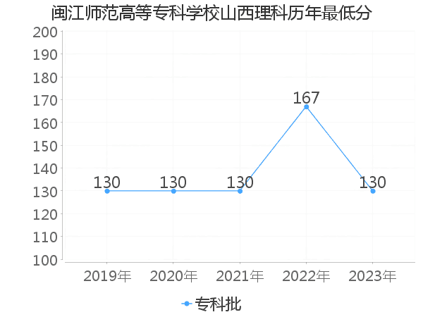 最低分