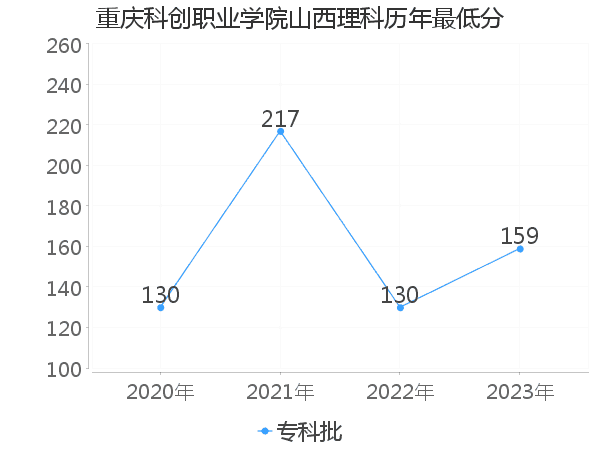 最低分