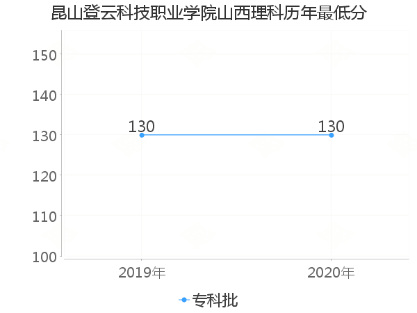 最低分