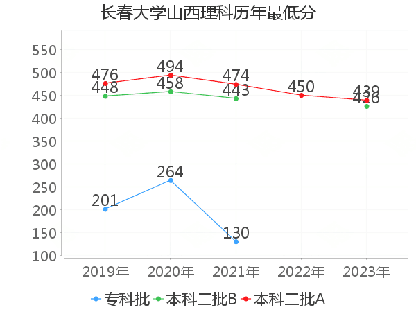 最低分