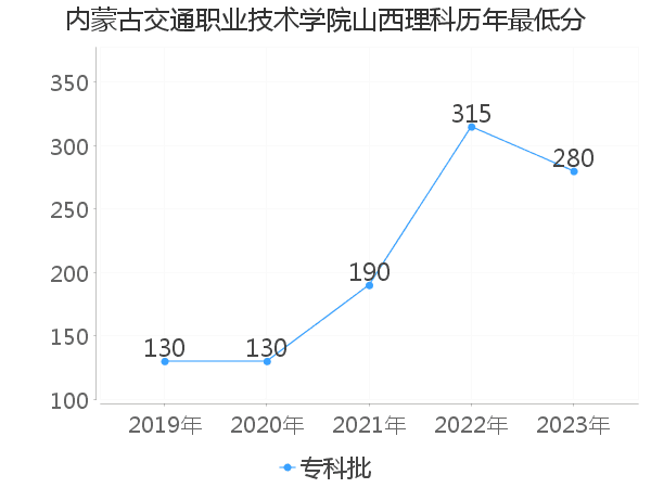 最低分