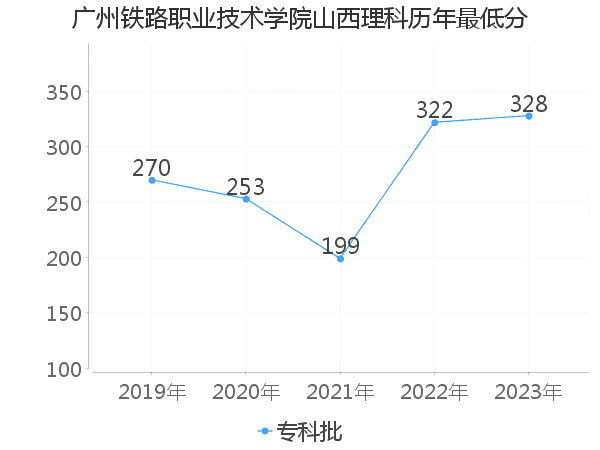 最低分