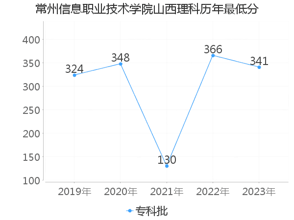 最低分