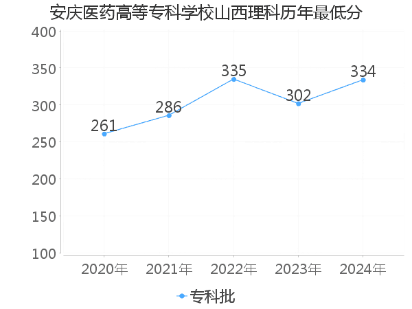 最低分