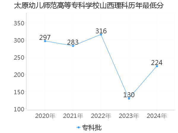 最低分