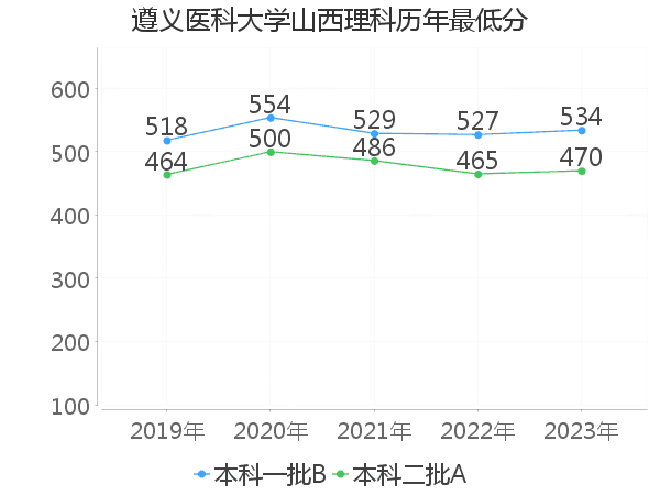 最低分