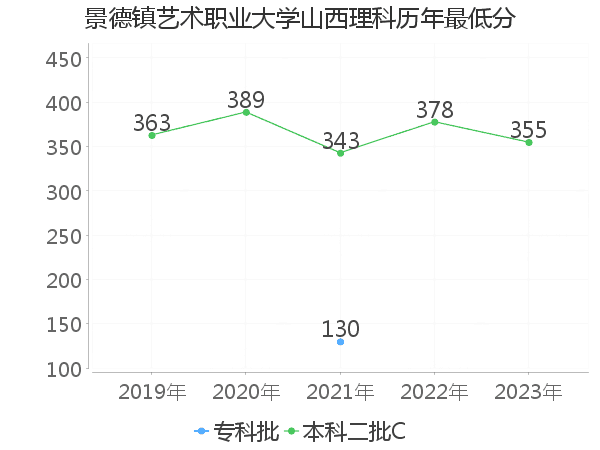 最低分