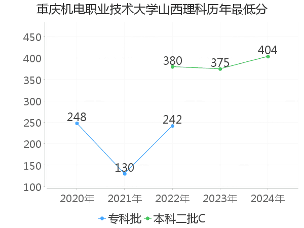 最低分