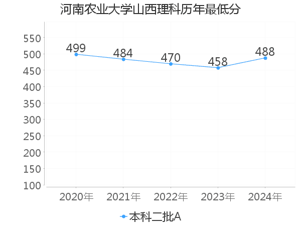 最低分