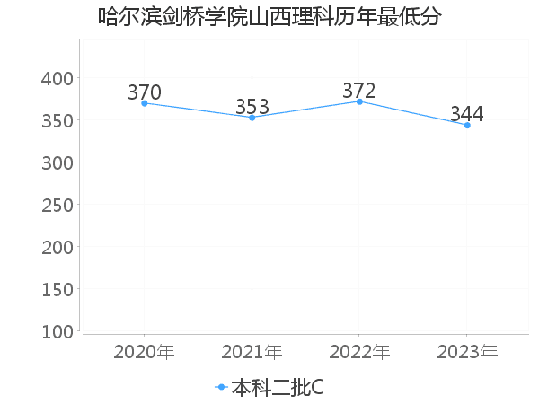 最低分