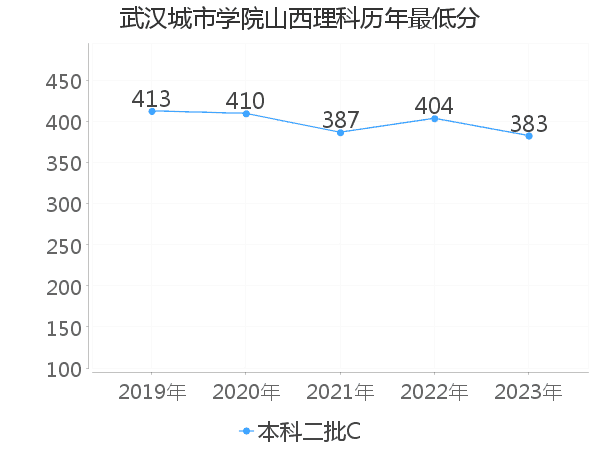 最低分