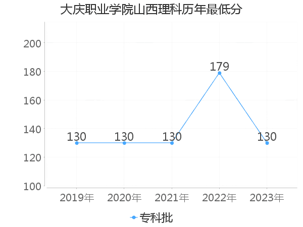 最低分