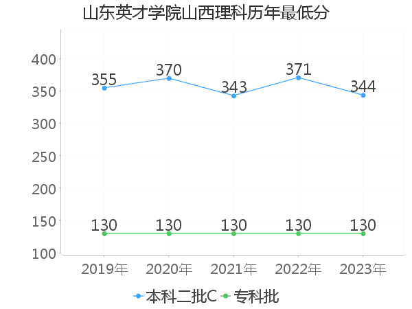 最低分