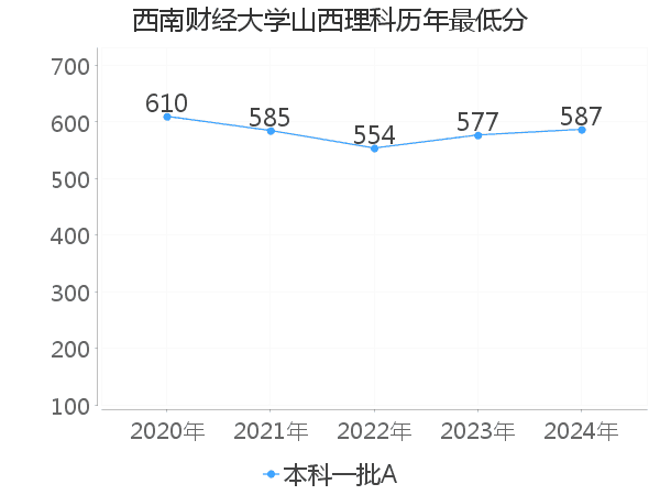 最低分