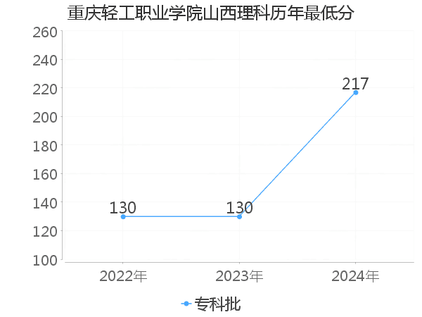 最低分