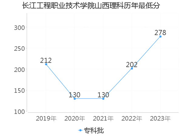 最低分