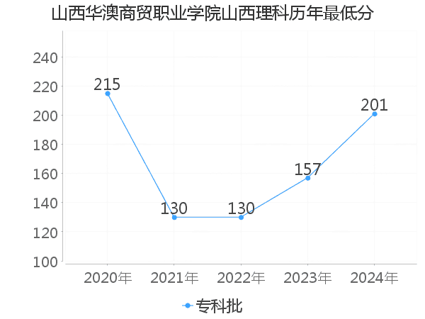 最低分