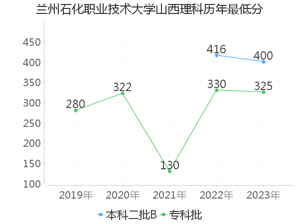 最低分