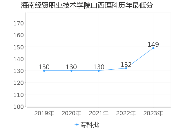 最低分