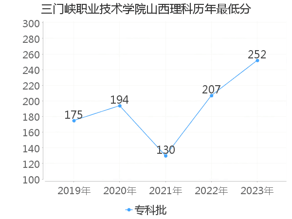 最低分