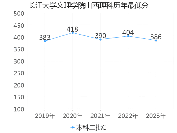 最低分