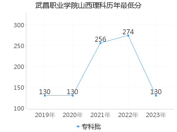 最低分