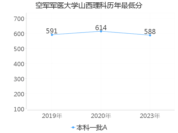 最低分