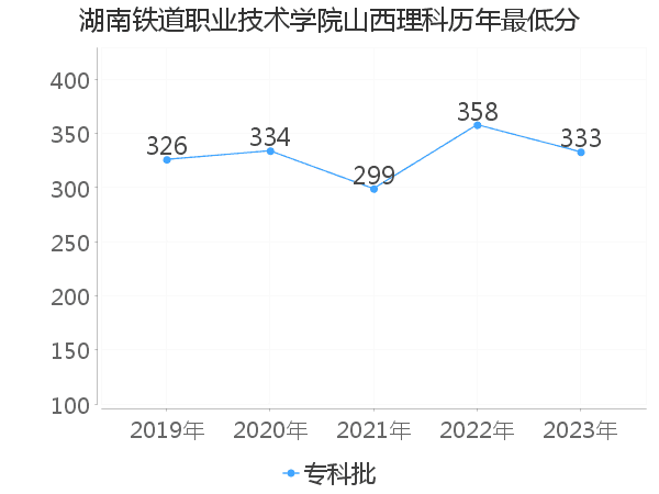 最低分