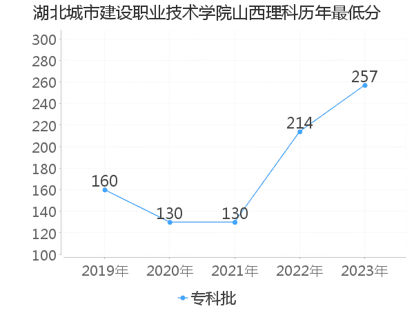 最低分