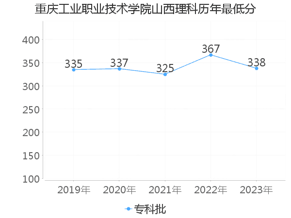 最低分