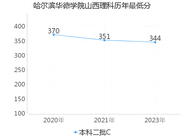 最低分