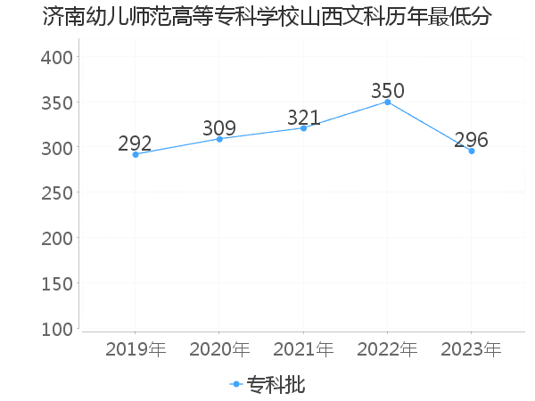 最低分