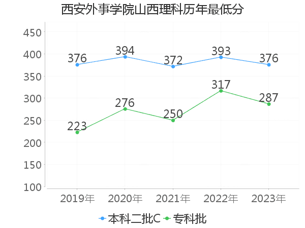 最低分