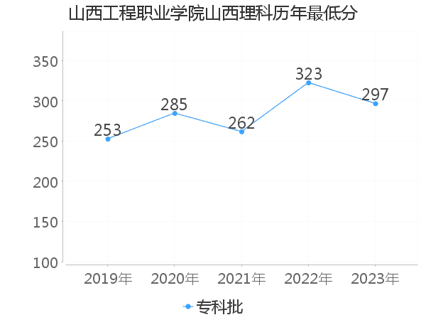 最低分